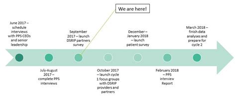Blueprint for Change: DSRIP’s Independent Evaluator Finds  .